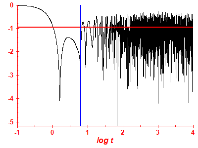 Survival probability log